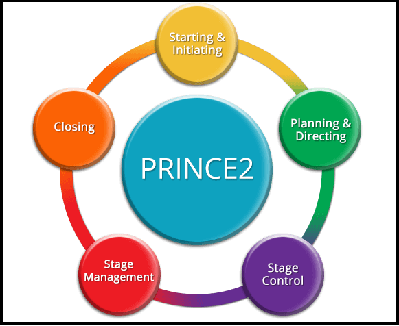  PRINCE2